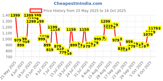 myntra.com Van Heusen Custom Fit Self Design Textured Pure Cotton Formal Shirt van heusen Price History Graph from 25 May 2025 to 15 Oct 2025