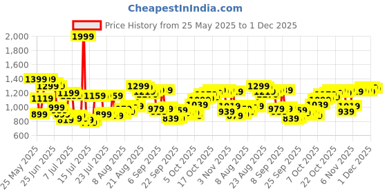 myntra.com Van Heusen Custom Fit Self Design Textured Pure Cotton Formal Shirt van heusen Price History Graph from 25 May 2025 to 1 Dec 2025