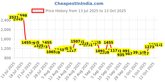 myntra.com Van Heusen Custom Fit Self Design Textured Pure Cotton Formal Shirt van heusen Price History Graph from 13 Jul 2025 to 12 Oct 2025