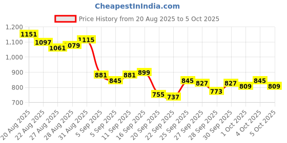 myntra.com Van Heusen Custom Fit Self Design Textured Pure Cotton Formal Shirt van heusen Price History Graph from 20 Aug 2025 to 4 Oct 2025