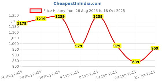 myntra.com Van Heusen Custom Fit Self Design Textured Pure Cotton Formal Shirt van heusen Price History Graph from 26 Aug 2025 to 18 Oct 2025