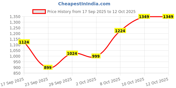myntra.com Van Heusen Custom Fit Self Design Textured Pure Cotton Formal Shirt van heusen Price History Graph from 17 Sep 2025 to 12 Oct 2025