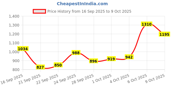 myntra.com Van Heusen Custom Fit Self Design Textured Pure Cotton Formal Shirt van heusen Price History Graph from 16 Sep 2025 to 9 Oct 2025