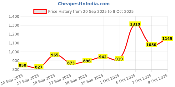 myntra.com Van Heusen Custom Fit Self Design Textured Pure Cotton Formal Shirt van heusen Price History Graph from 20 Sep 2025 to 8 Oct 2025