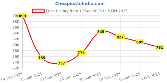myntra.com Van Heusen Custom Fit Self Design Textured Pure Cotton Formal Shirt van heusen Price History Graph from 19 Sep 2025 to 5 Oct 2025