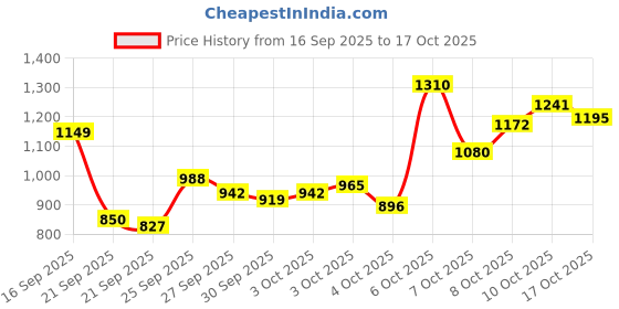 myntra.com Van Heusen Custom Fit Self Design Textured Pure Cotton Formal Shirt van heusen Price History Graph from 16 Sep 2025 to 17 Oct 2025