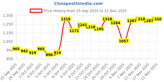 myntra.com Van Heusen Custom Fit Self Design Textured Pure Cotton Formal Shirt van heusen Price History Graph from 25 Sep 2025 to 21 Nov 2025