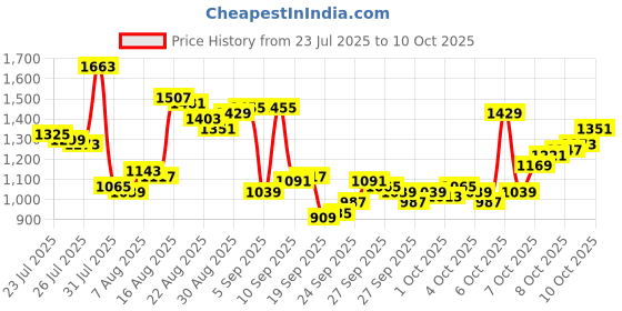 myntra.com Van Heusen Custom Fit Striped Casual Shirt van heusen Price History Graph from 23 Jul 2025 to 10 Oct 2025