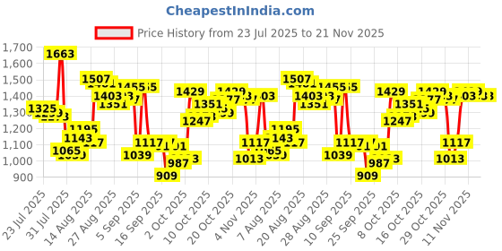 myntra.com Van Heusen Custom Fit Striped Formal Shirt van heusen Price History Graph from 23 Jul 2025 to 20 Nov 2025