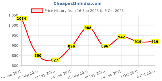 myntra.com Van Heusen Custom Fit Striped Formal Shirt van heusen Price History Graph from 16 Sep 2025 to 2 Oct 2025