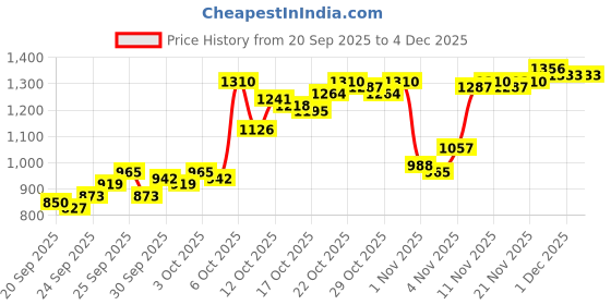 myntra.com Van Heusen Custom Fit Striped Formal Shirt van heusen Price History Graph from 20 Sep 2025 to 4 Dec 2025