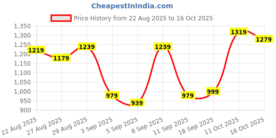 myntra.com Van Heusen Custom Fit Striped Pure Cotton Formal Shirt van heusen Price History Graph from 22 Aug 2025 to 15 Oct 2025