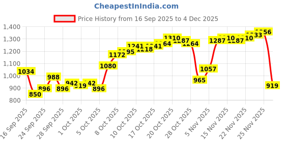 myntra.com Van Heusen Custom Fit Striped Pure Cotton Formal Shirt van heusen Price History Graph from 16 Sep 2025 to 4 Dec 2025