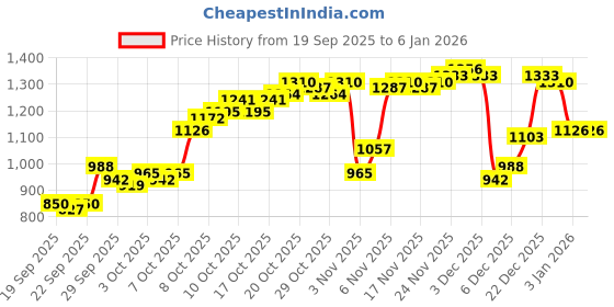 myntra.com Van Heusen Custom Fit Striped Pure Cotton Formal Shirt van heusen Price History Graph from 19 Sep 2025 to 3 Jan 2026