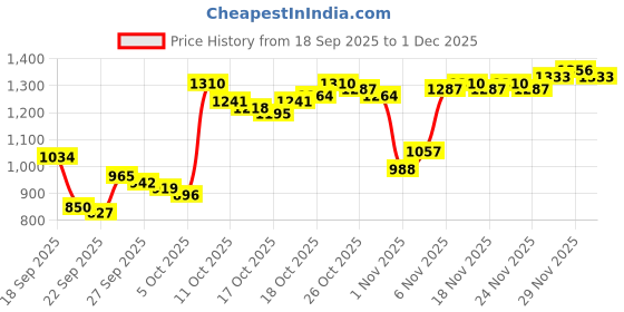 myntra.com Van Heusen Custom Fit Striped Pure Cotton Formal Shirt van heusen Price History Graph from 18 Sep 2025 to 1 Dec 2025