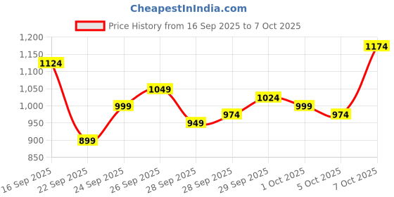myntra.com Van Heusen Custom Fit Textured Checked Pure Cotton Formal Shirt van heusen Price History Graph from 16 Sep 2025 to 7 Oct 2025