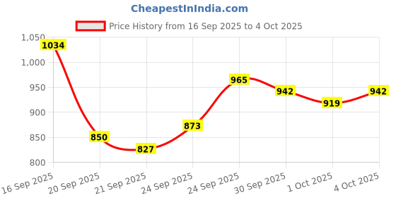 myntra.com Van Heusen Custom Fit Textured Checked Pure Cotton Formal Shirt van heusen Price History Graph from 16 Sep 2025 to 4 Oct 2025
