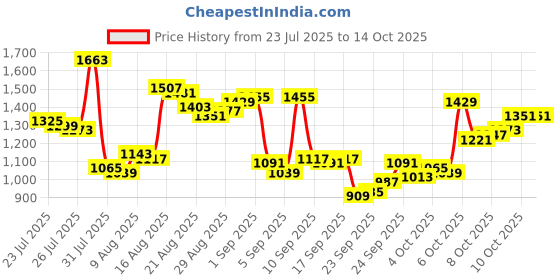 myntra.com Van Heusen Custom Fit Textured Formal Shirt van heusen Price History Graph from 23 Jul 2025 to 13 Oct 2025