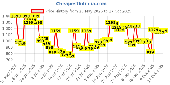 myntra.com Van Heusen Custom Fit Textured Pure Cotton Formal Shirt van heusen Price History Graph from 25 May 2025 to 17 Oct 2025