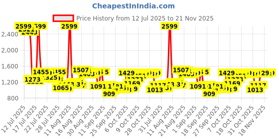 myntra.com Van Heusen Custom Fit Textured Pure Cotton Formal Shirt van heusen Price History Graph from 12 Jul 2025 to 21 Nov 2025