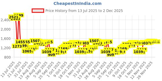 myntra.com Van Heusen Custom Fit Textured Pure Cotton Formal Shirt van heusen Price History Graph from 13 Jul 2025 to 2 Dec 2025