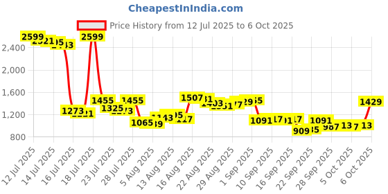 myntra.com Van Heusen Custom Fit Textured Pure Cotton Formal Shirt van heusen Price History Graph from 12 Jul 2025 to 6 Oct 2025