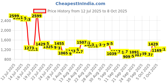 myntra.com Van Heusen Custom Fit Textured Pure Cotton Formal Shirt van heusen Price History Graph from 12 Jul 2025 to 8 Oct 2025