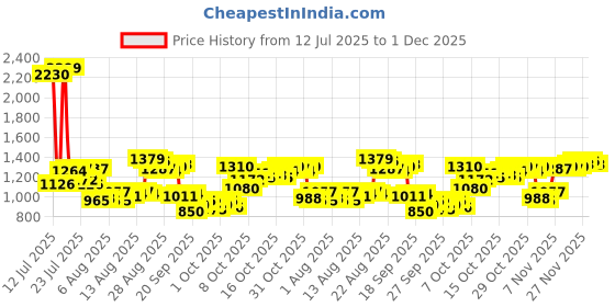 myntra.com Van Heusen Custom Fit Textured Pure Cotton Formal Shirt van heusen Price History Graph from 12 Jul 2025 to 1 Dec 2025