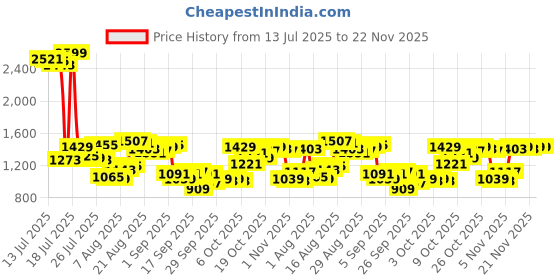 myntra.com Van Heusen Custom Fit Textured Pure Cotton Formal Shirt van heusen Price History Graph from 13 Jul 2025 to 22 Nov 2025