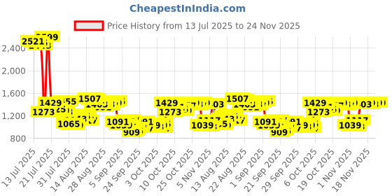 myntra.com Van Heusen Custom Fit Textured Pure Cotton Formal Shirt van heusen Price History Graph from 13 Jul 2025 to 23 Nov 2025