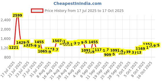 myntra.com Van Heusen Custom Fit Textured Pure Cotton Formal Shirt van heusen Price History Graph from 17 Jul 2025 to 17 Oct 2025