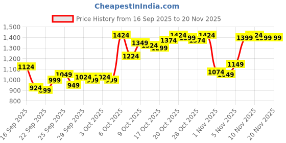 myntra.com Van Heusen Custom Fit Textured Pure Cotton Formal Shirt van heusen Price History Graph from 16 Sep 2025 to 20 Nov 2025