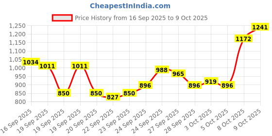 myntra.com Van Heusen Custom Fit Textured Pure Cotton Formal Shirt van heusen Price History Graph from 16 Sep 2025 to 9 Oct 2025