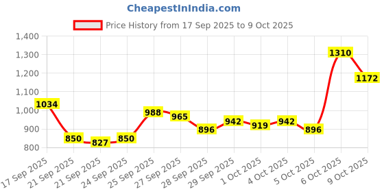 myntra.com Van Heusen Custom Fit Textured Pure Cotton Formal Shirt van heusen Price History Graph from 17 Sep 2025 to 9 Oct 2025