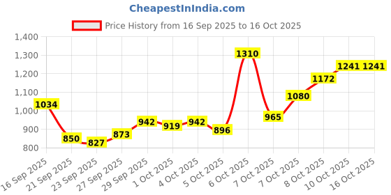 myntra.com Van Heusen Custom Fit Textured Pure Cotton Formal Shirt van heusen Price History Graph from 16 Sep 2025 to 15 Oct 2025