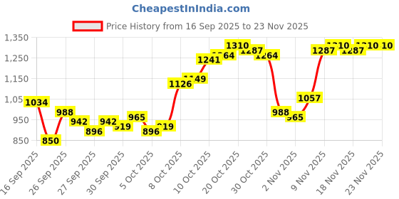 myntra.com Van Heusen Custom Fit Textured Pure Cotton Formal Shirt van heusen Price History Graph from 16 Sep 2025 to 23 Nov 2025