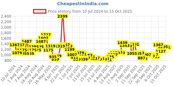 myntra.com Van Heusen Custom Fit Textured Self Design Pure Cotton Formal Shirt van heusen Price History Graph from 10 Jul 2024 to 15 Oct 2025