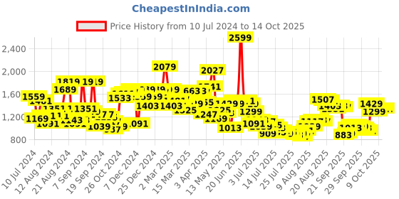 myntra.com Van Heusen Custom Fit Textured Self Design Pure Cotton Formal Shirt van heusen Price History Graph from 10 Jul 2024 to 14 Oct 2025