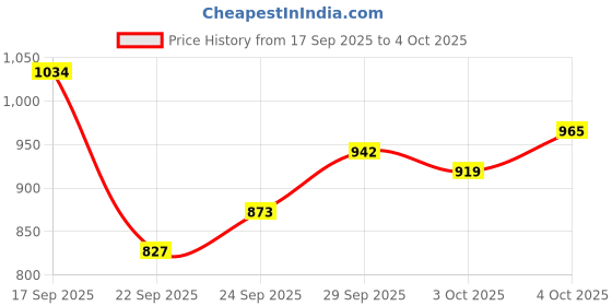 myntra.com Van Heusen Custom Geometric Printed Pure Cotton Formal Shirt van heusen Price History Graph from 17 Sep 2025 to 4 Oct 2025