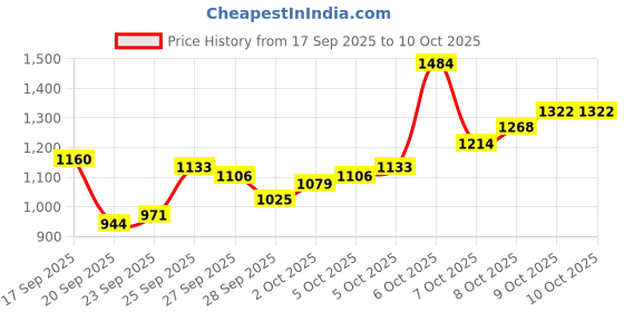 myntra.com Van Heusen Custom Horizontal Self Stripes Pure Cotton Formal Shirt van heusen Price History Graph from 17 Sep 2025 to 10 Oct 2025