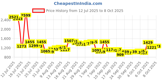 myntra.com Van Heusen Custom Linen Cotton Formal Shirt van heusen Price History Graph from 12 Jul 2025 to 8 Oct 2025