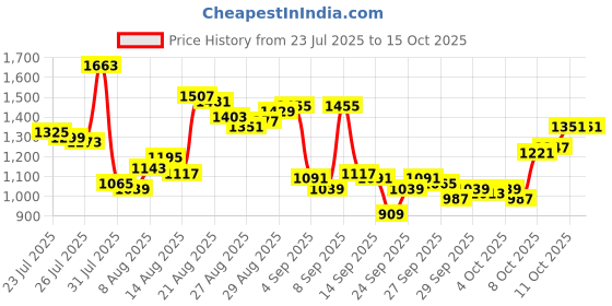 myntra.com Van Heusen Custom Linen Cotton Formal Shirt van heusen Price History Graph from 23 Jul 2025 to 15 Oct 2025