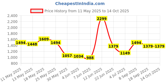 myntra.com Van Heusen Custom Micro Checks Pure Cotton Formal Shirt van heusen Price History Graph from 11 May 2025 to 14 Oct 2025