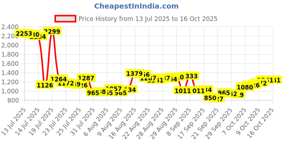 myntra.com Van Heusen Custom Micro Checks Pure Cotton Formal Shirt van heusen Price History Graph from 13 Jul 2025 to 15 Oct 2025