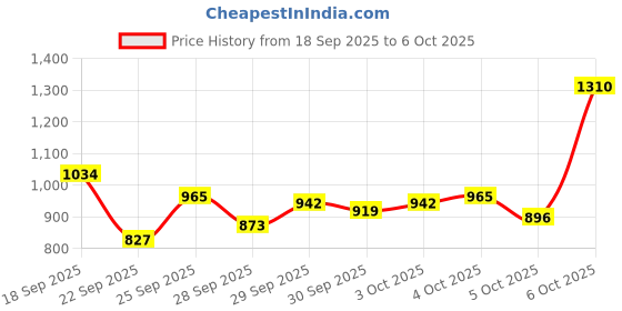 myntra.com Van Heusen Custom Micro Ditsy Printed Formal Shirt van heusen Price History Graph from 18 Sep 2025 to 5 Oct 2025