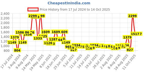 myntra.com Van Heusen Custom Micro-Ditsy Printed Pure Cotton Formal Shirt van heusen Price History Graph from 17 Jul 2024 to 13 Oct 2025
