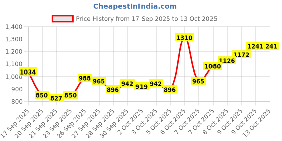 myntra.com Van Heusen Custom Micro Ditsy Printed Pure Cotton Formal Shirt van heusen Price History Graph from 17 Sep 2025 to 13 Oct 2025