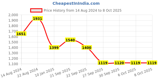 myntra.com Van Heusen Custom Opaque Checked Pure Cotton Formal Shirt van heusen Price History Graph from 14 Aug 2024 to 6 Oct 2025