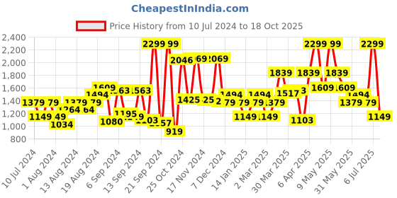 myntra.com Van Heusen Custom Opaque Pure Cotton Formal Shirt van heusen Price History Graph from 10 Jul 2024 to 18 Oct 2025