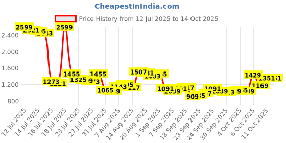 myntra.com Van Heusen Custom Printed Linen Cotton Formal Shirt van heusen Price History Graph from 12 Jul 2025 to 14 Oct 2025